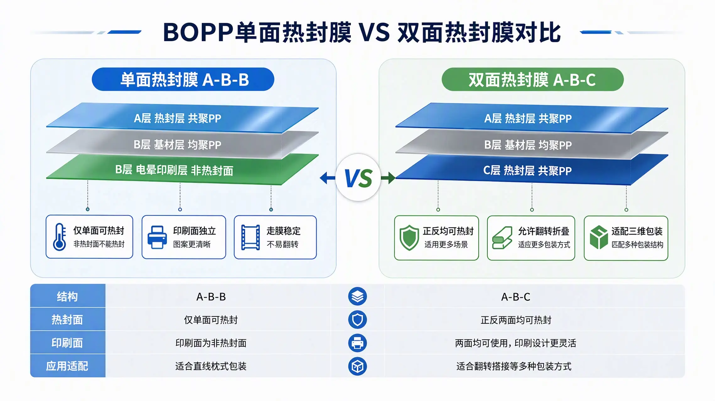BOPP热封膜单面与双面对比